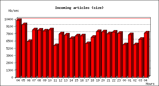 Incoming articles (size)