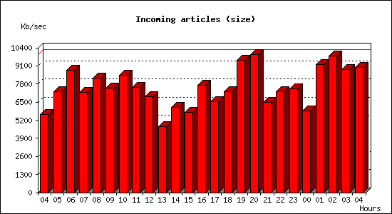 Incoming articles (size)