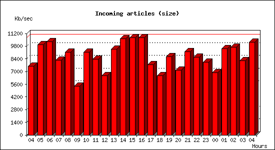 Incoming articles (size)