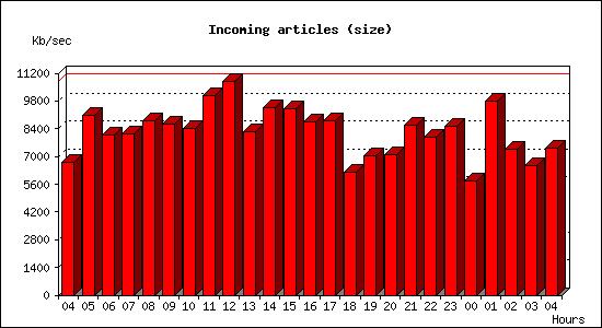 Incoming articles (size)