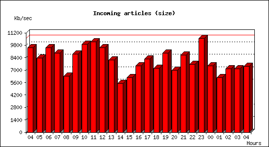 Incoming articles (size)