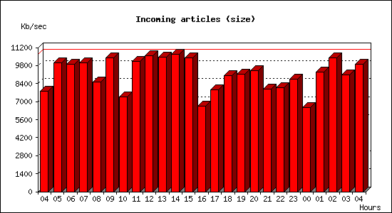Incoming articles (size)