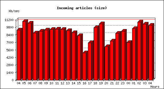 Incoming articles (size)