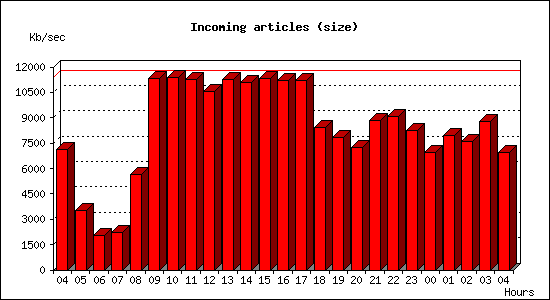 Incoming articles (size)