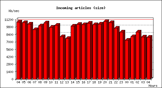 Incoming articles (size)