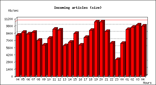 Incoming articles (size)