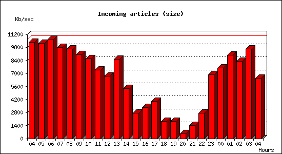 Incoming articles (size)