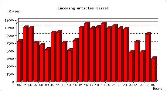 Incoming articles (size)