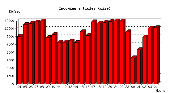 Incoming articles (size)