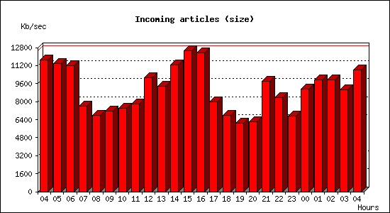 Incoming articles (size)