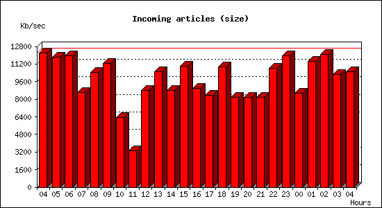 Incoming articles (size)