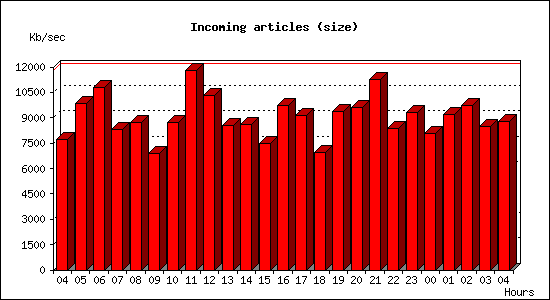 Incoming articles (size)