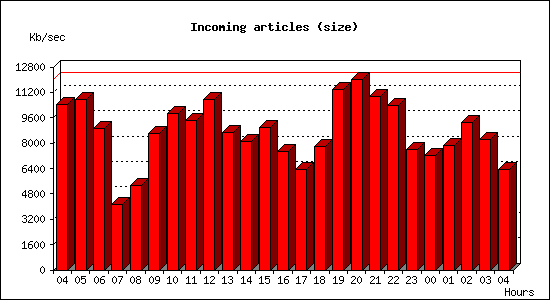 Incoming articles (size)