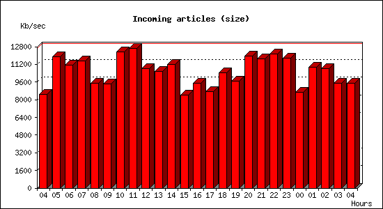 Incoming articles (size)