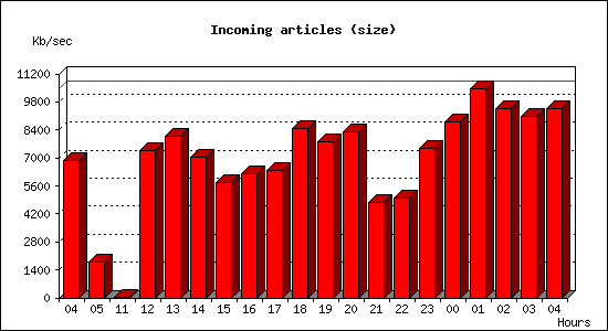 Incoming articles (size)