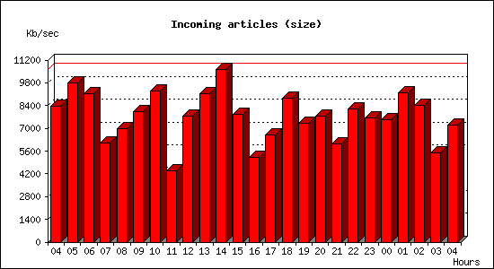 Incoming articles (size)