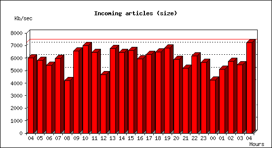 Incoming articles (size)