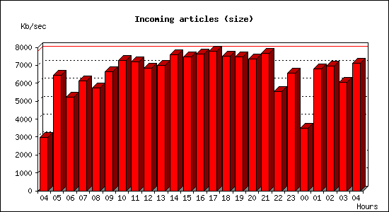 Incoming articles (size)