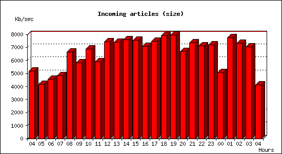 Incoming articles (size)