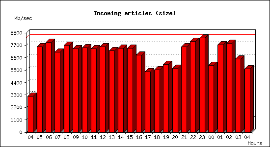 Incoming articles (size)