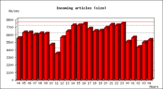 Incoming articles (size)