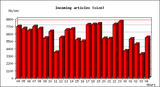 Incoming articles (size)