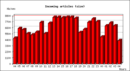 Incoming articles (size)