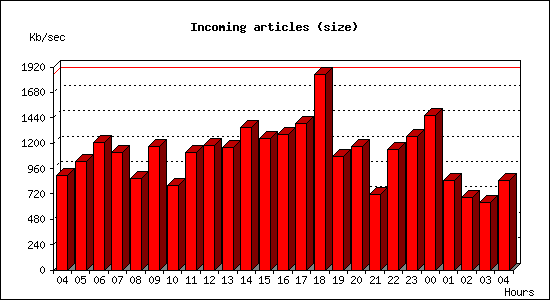 Incoming articles (size)