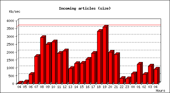 Incoming articles (size)