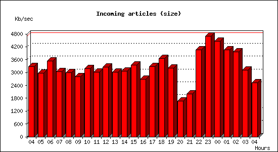 Incoming articles (size)