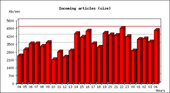 Incoming articles (size)