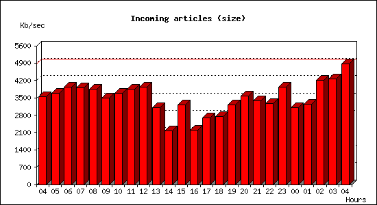 Incoming articles (size)