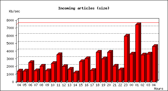 Incoming articles (size)