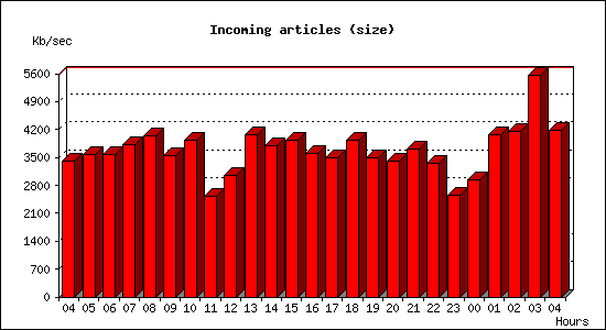 Incoming articles (size)