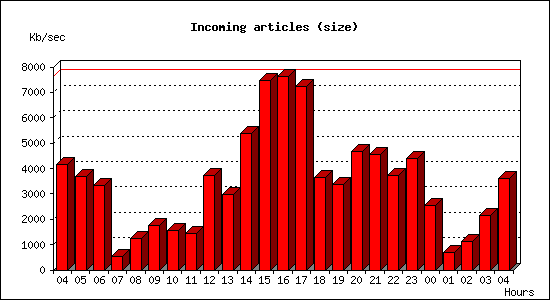 Incoming articles (size)