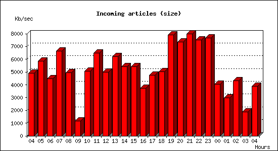 Incoming articles (size)