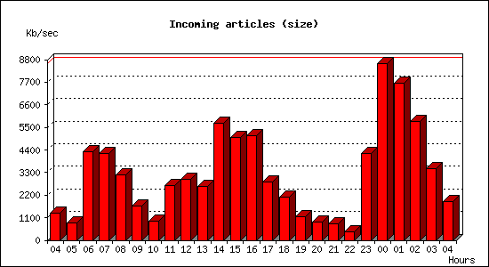 Incoming articles (size)