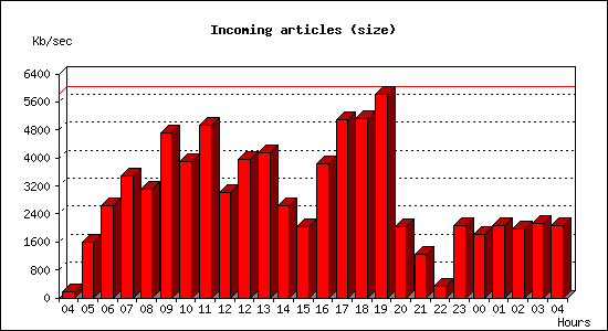 Incoming articles (size)