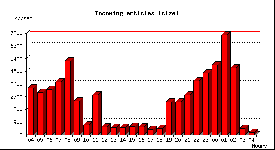 Incoming articles (size)