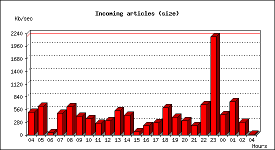 Incoming articles (size)