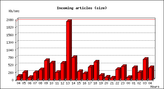 Incoming articles (size)