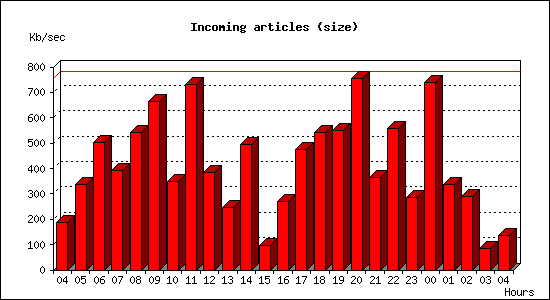 Incoming articles (size)