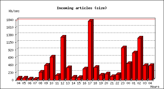 Incoming articles (size)