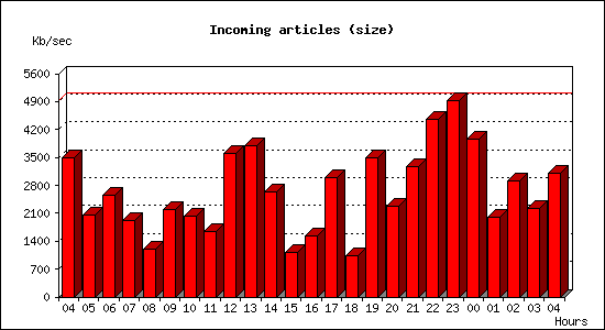 Incoming articles (size)