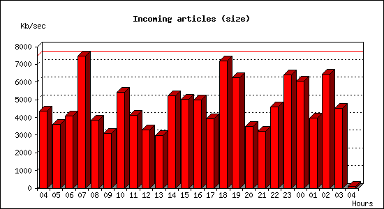 Incoming articles (size)