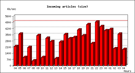 Incoming articles (size)