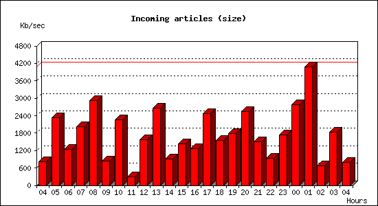 Incoming articles (size)