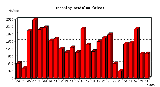 Incoming articles (size)