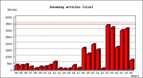 Incoming articles (size)