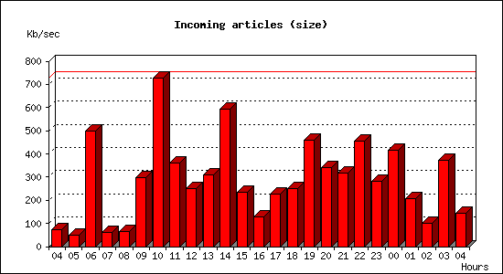 Incoming articles (size)